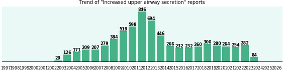 Increased upper airway secretion: 6,962 reports from FDA and social media. Increased upper airway secretion: 6,962 reports.